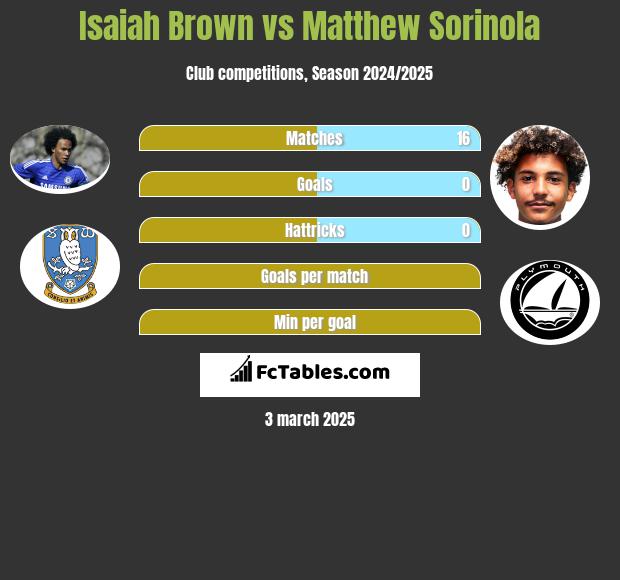 Isaiah Brown vs Matthew Sorinola h2h player stats