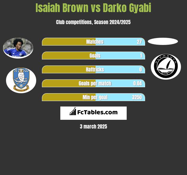 Isaiah Brown vs Darko Gyabi h2h player stats