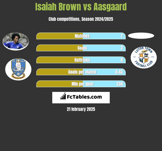 Isaiah Brown vs Aasgaard h2h player stats