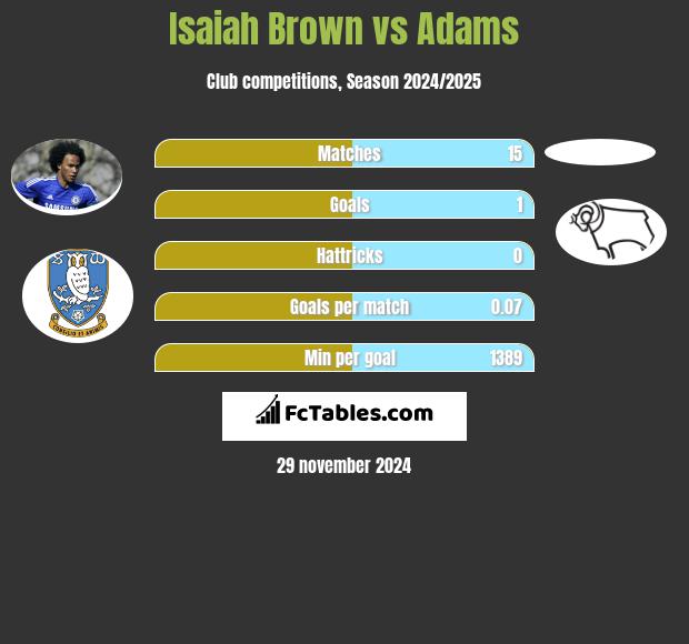 Isaiah Brown vs Adams h2h player stats