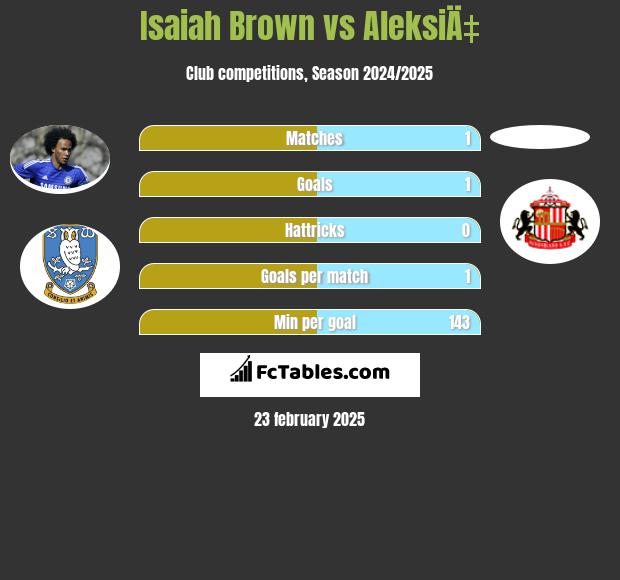 Isaiah Brown vs AleksiÄ‡ h2h player stats