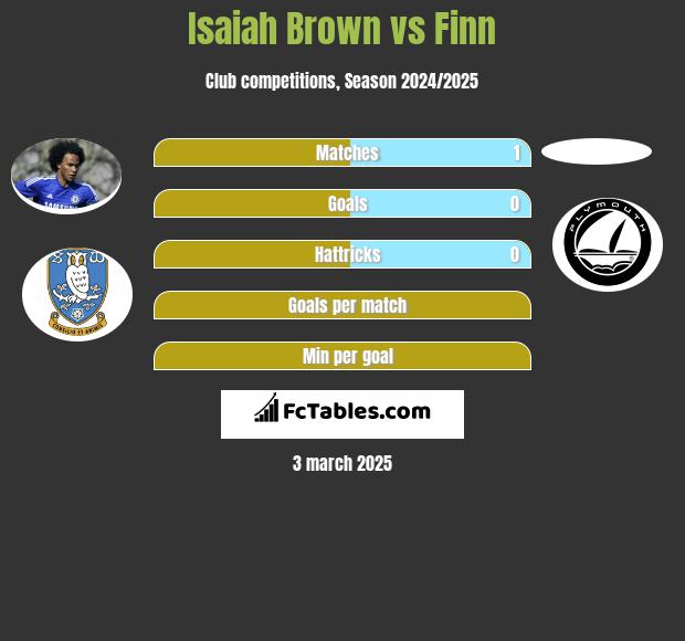 Isaiah Brown vs Finn h2h player stats