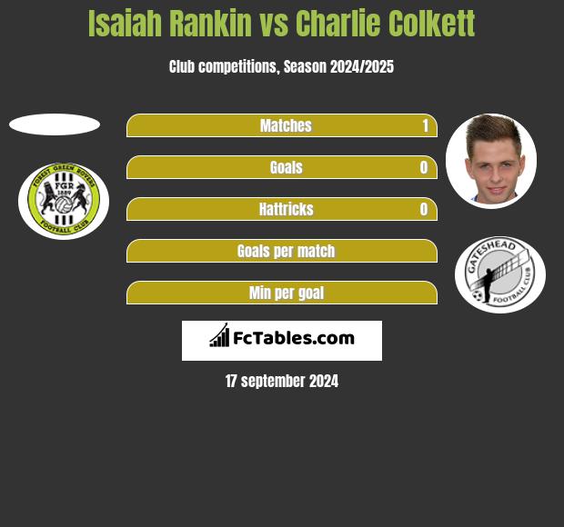 Isaiah Rankin vs Charlie Colkett h2h player stats