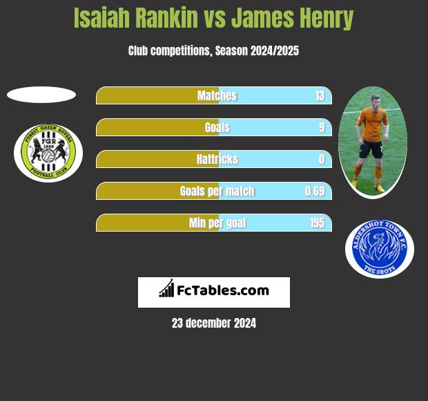 Isaiah Rankin vs James Henry h2h player stats