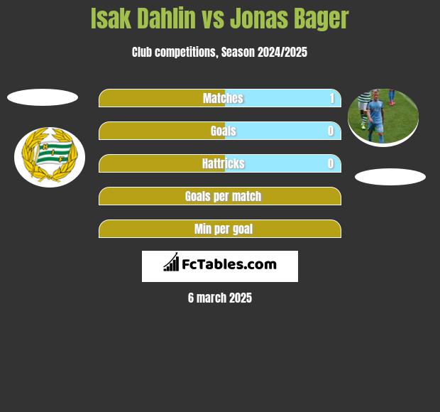 Isak Dahlin vs Jonas Bager h2h player stats