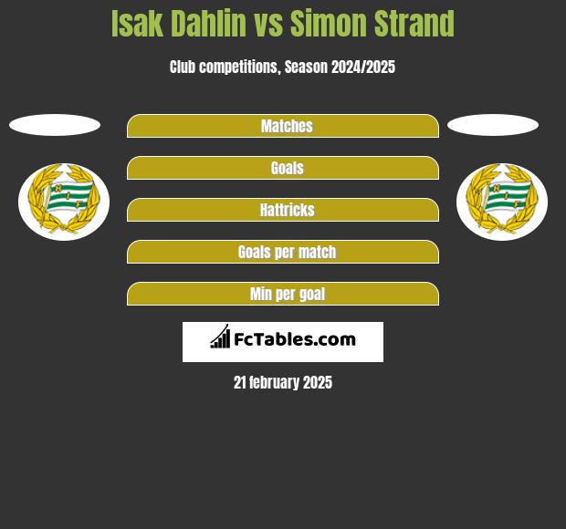 Isak Dahlin vs Simon Strand h2h player stats