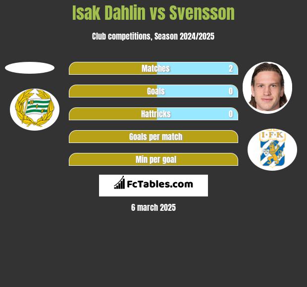 Isak Dahlin vs Svensson h2h player stats