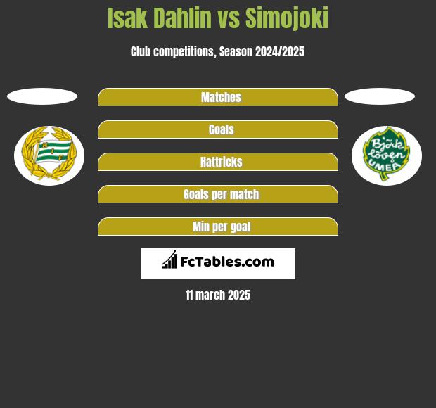 Isak Dahlin vs Simojoki h2h player stats