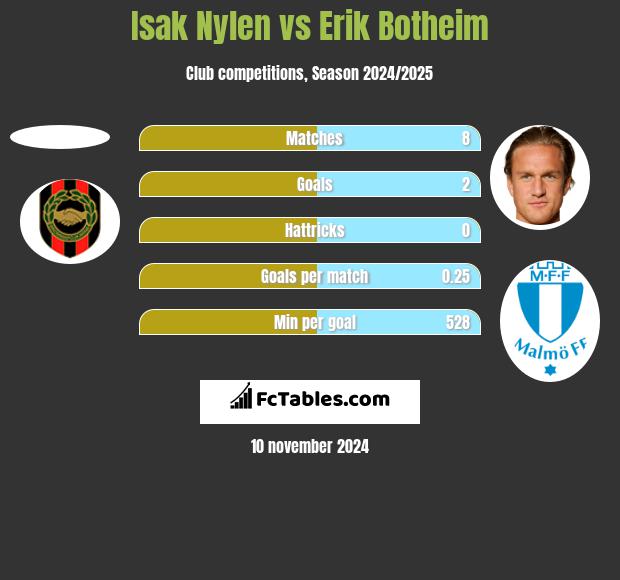 Isak Nylen vs Erik Botheim h2h player stats