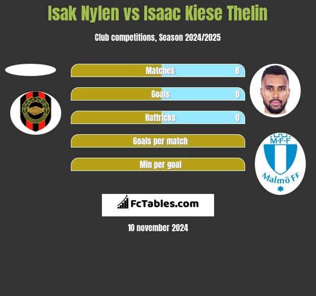 Isak Nylen vs Isaac Kiese Thelin h2h player stats