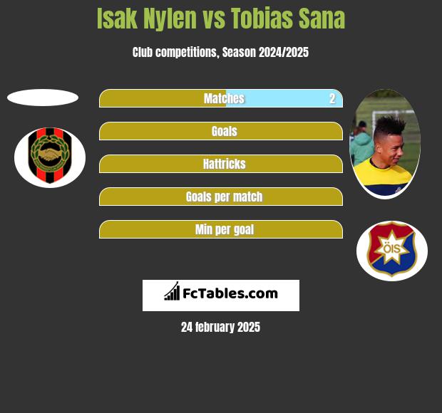 Isak Nylen vs Tobias Sana h2h player stats