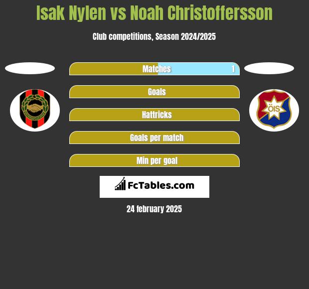 Isak Nylen vs Noah Christoffersson h2h player stats