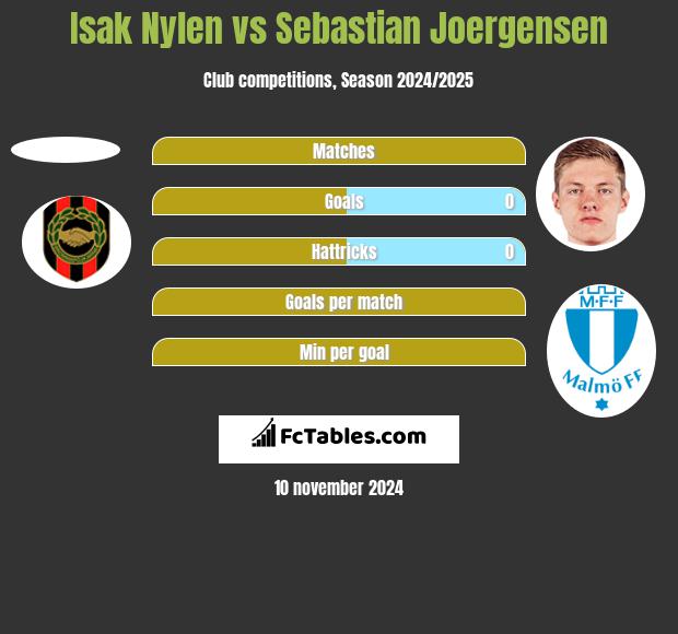 Isak Nylen vs Sebastian Joergensen h2h player stats