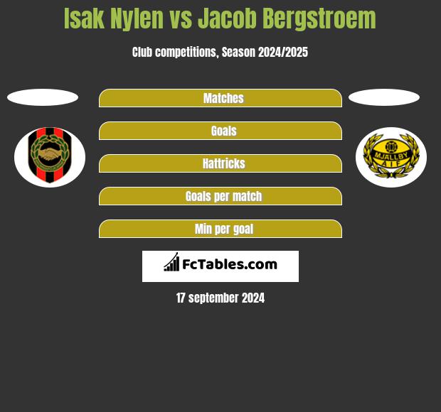 Isak Nylen vs Jacob Bergstroem h2h player stats