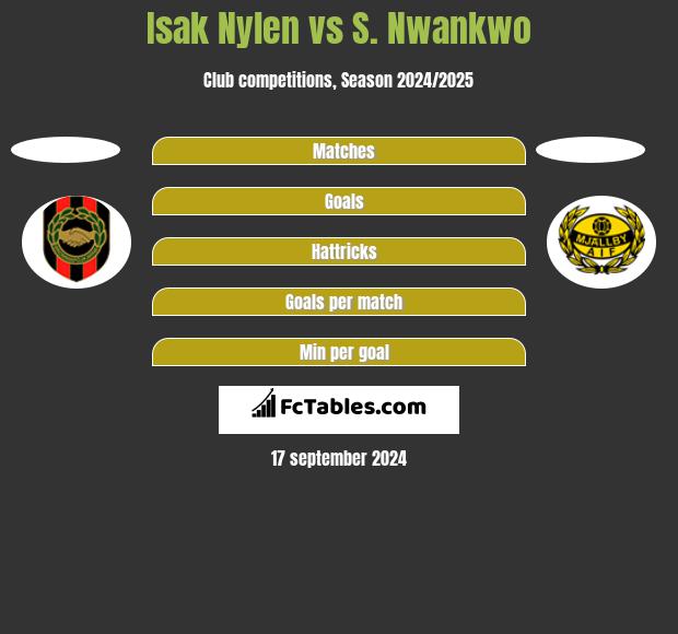 Isak Nylen vs S. Nwankwo h2h player stats