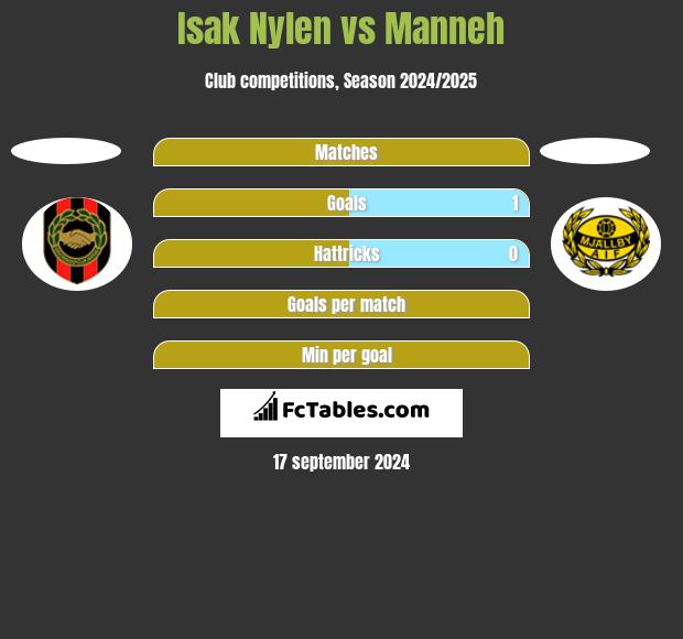 Isak Nylen vs Manneh h2h player stats