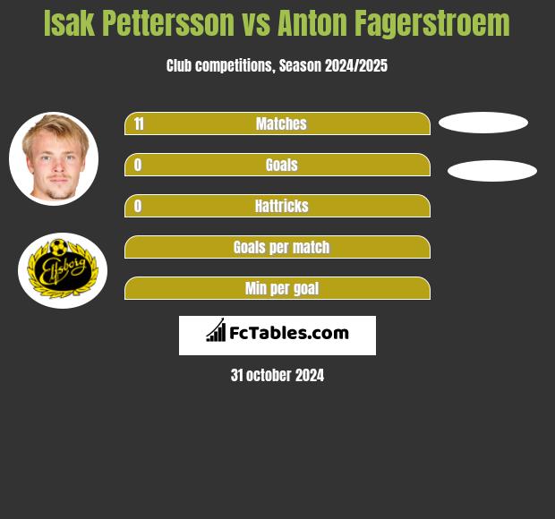 Isak Pettersson vs Anton Fagerstroem h2h player stats