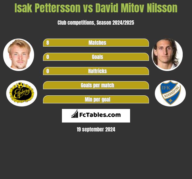 Isak Pettersson vs David Mitov Nilsson h2h player stats