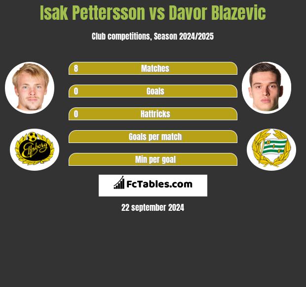 Isak Pettersson vs Davor Blazevic h2h player stats