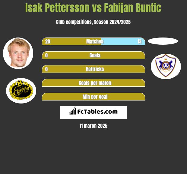 Isak Pettersson vs Fabijan Buntic h2h player stats