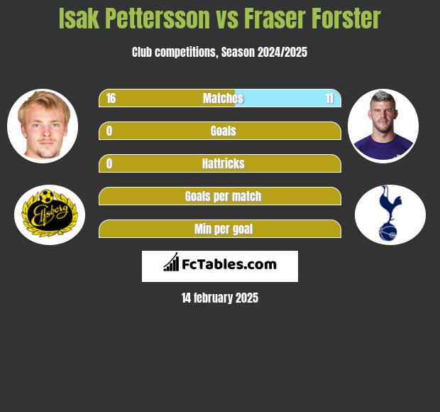 Isak Pettersson vs Fraser Forster h2h player stats