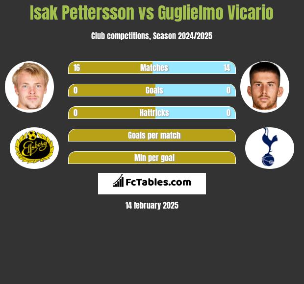 Isak Pettersson vs Guglielmo Vicario h2h player stats