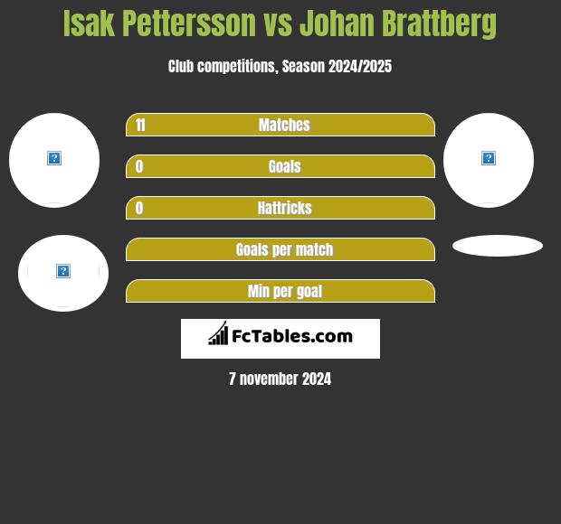 Isak Pettersson vs Johan Brattberg h2h player stats