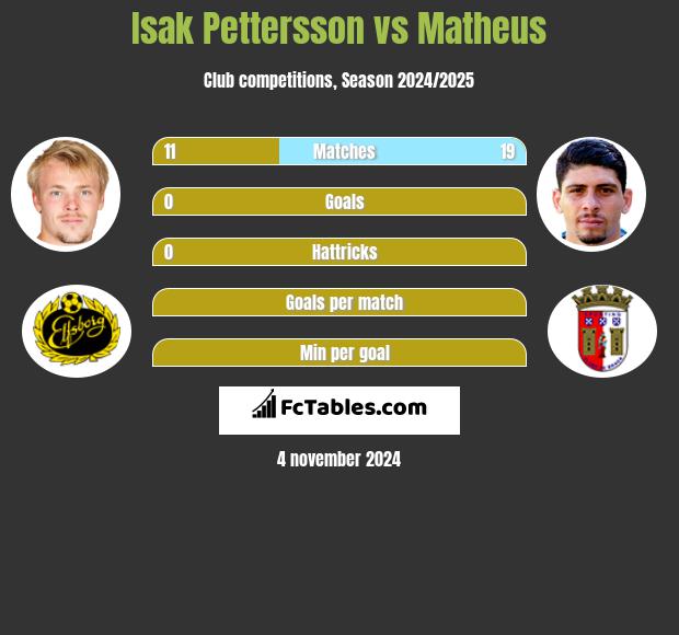 Isak Pettersson vs Matheus h2h player stats