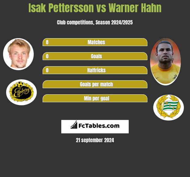 Isak Pettersson vs Warner Hahn h2h player stats