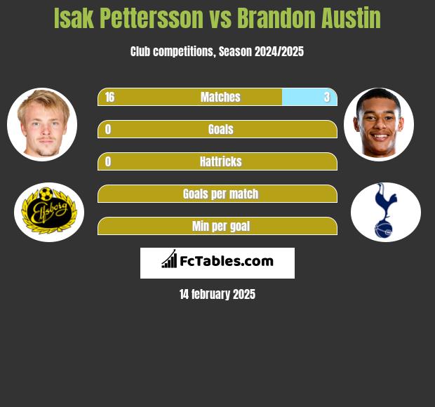 Isak Pettersson vs Brandon Austin h2h player stats