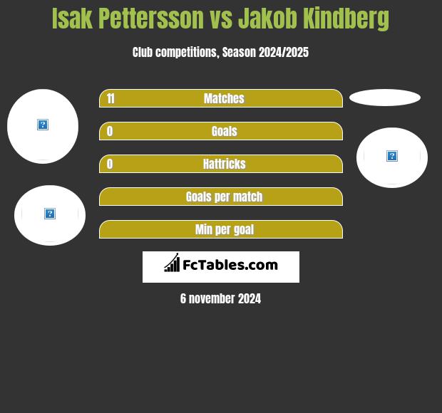 Isak Pettersson vs Jakob Kindberg h2h player stats