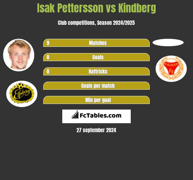 Isak Pettersson vs Kindberg h2h player stats