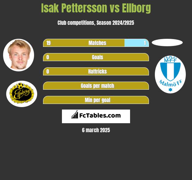 Isak Pettersson vs Ellborg h2h player stats