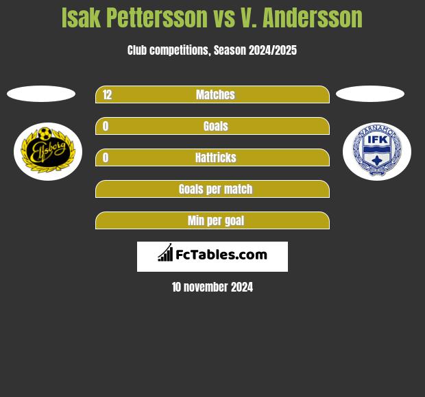 Isak Pettersson vs V. Andersson h2h player stats