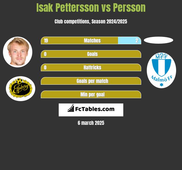 Isak Pettersson vs Persson h2h player stats