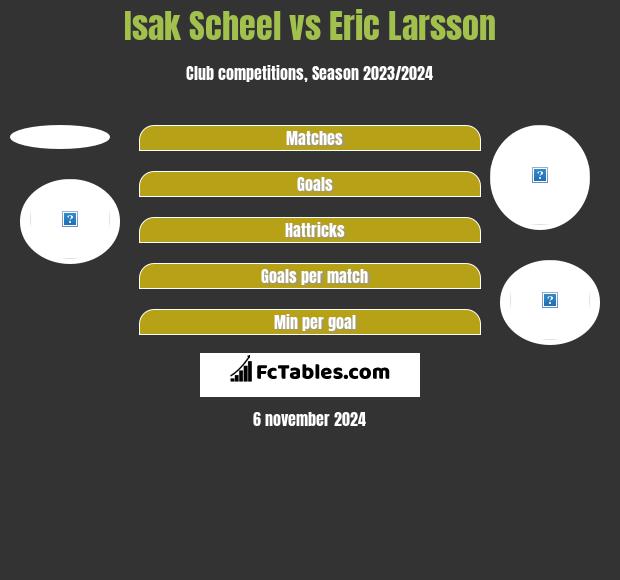 Isak Scheel vs Eric Larsson h2h player stats