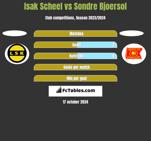 Isak Scheel vs Sondre Bjoersol h2h player stats