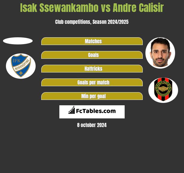 Isak Ssewankambo vs Andre Calisir h2h player stats