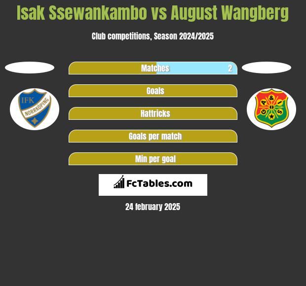 Isak Ssewankambo vs August Wangberg h2h player stats