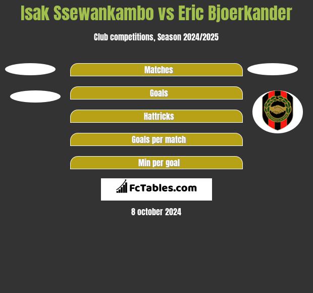 Isak Ssewankambo vs Eric Bjoerkander h2h player stats