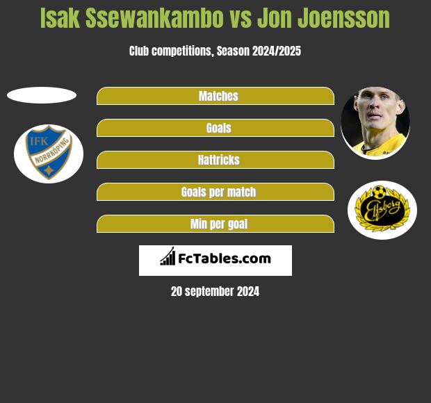 Isak Ssewankambo vs Jon Joensson h2h player stats