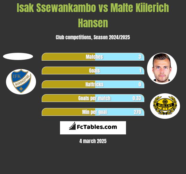 Isak Ssewankambo vs Malte Kiilerich Hansen h2h player stats