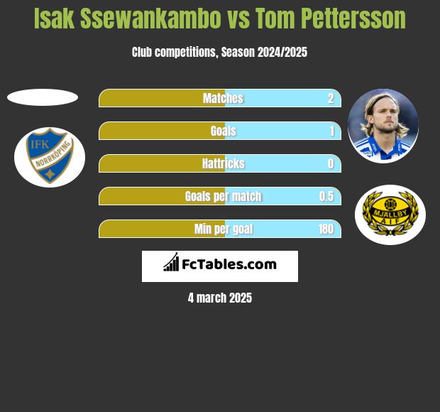 Isak Ssewankambo vs Tom Pettersson h2h player stats