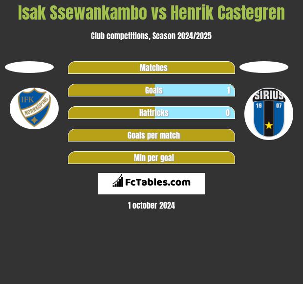 Isak Ssewankambo vs Henrik Castegren h2h player stats