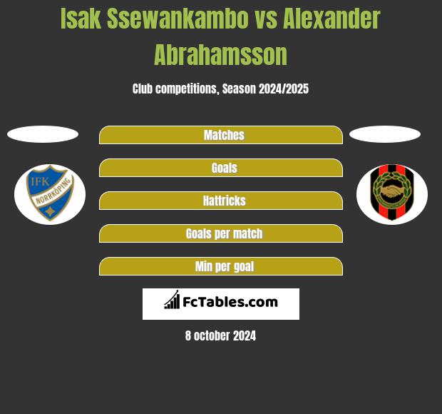 Isak Ssewankambo vs Alexander Abrahamsson h2h player stats