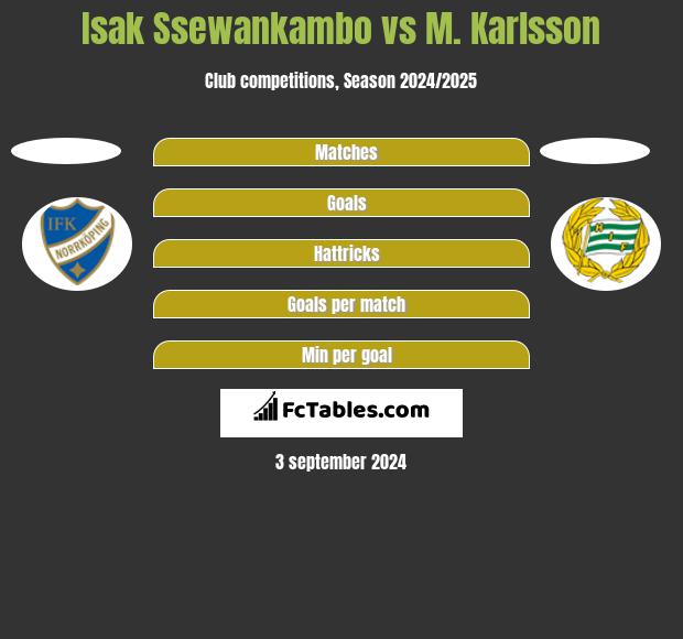 Isak Ssewankambo vs M. Karlsson h2h player stats