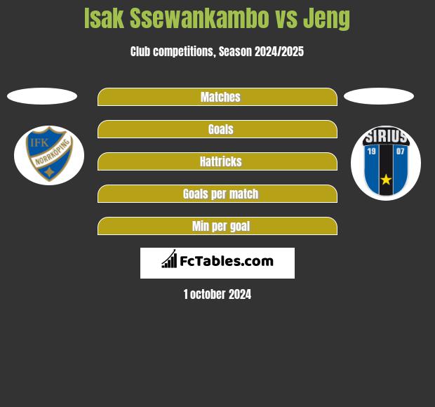 Isak Ssewankambo vs Jeng h2h player stats