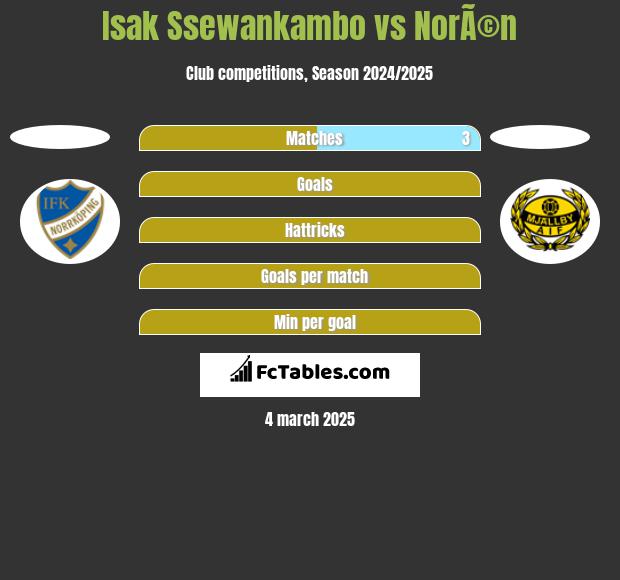 Isak Ssewankambo vs NorÃ©n h2h player stats