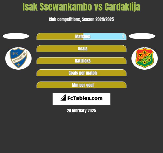 Isak Ssewankambo vs Cardaklija h2h player stats