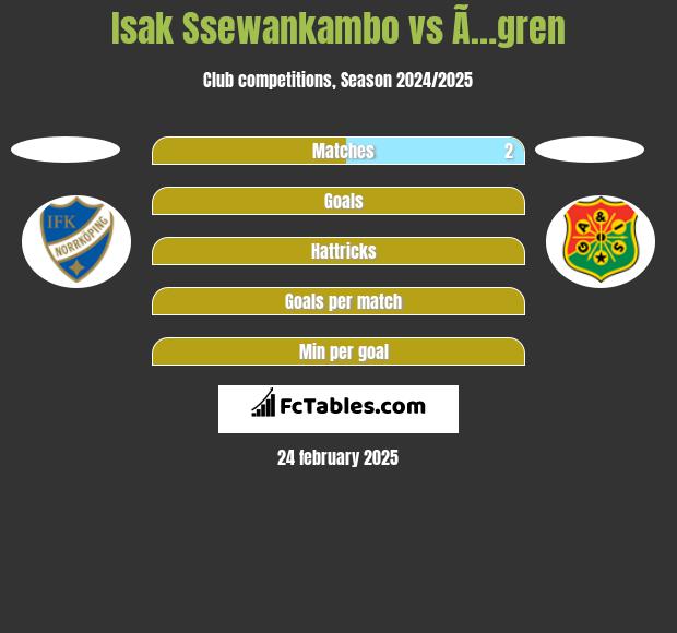 Isak Ssewankambo vs Ã…gren h2h player stats